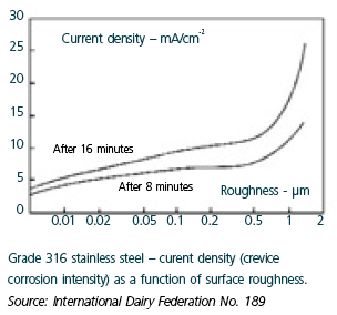 Current density & surface roughness